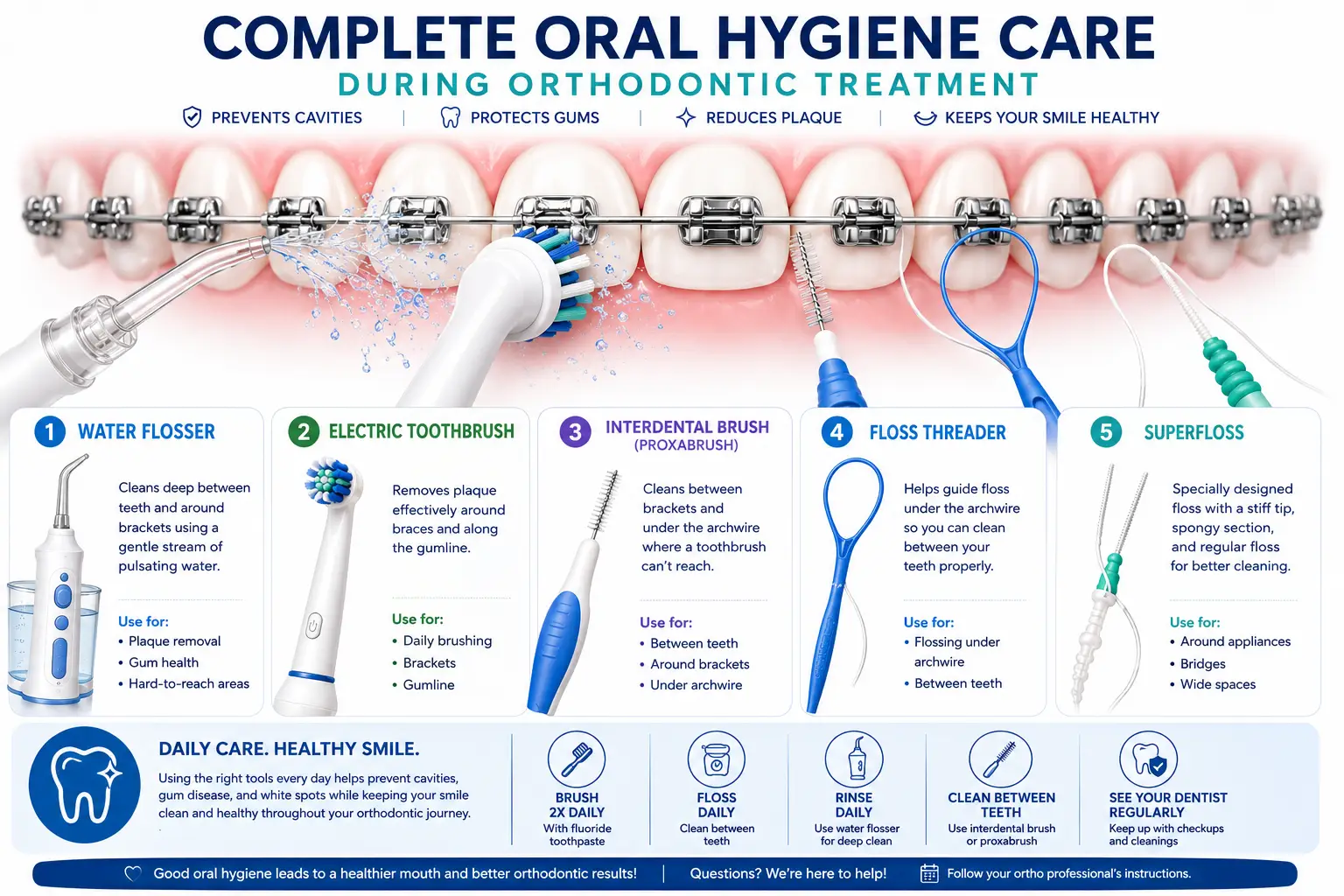 Orthodontic oral hygiene infographic showing water flosser, electric toothbrush, superfloss, floss threader, and interdental brush for cleaning braces.
