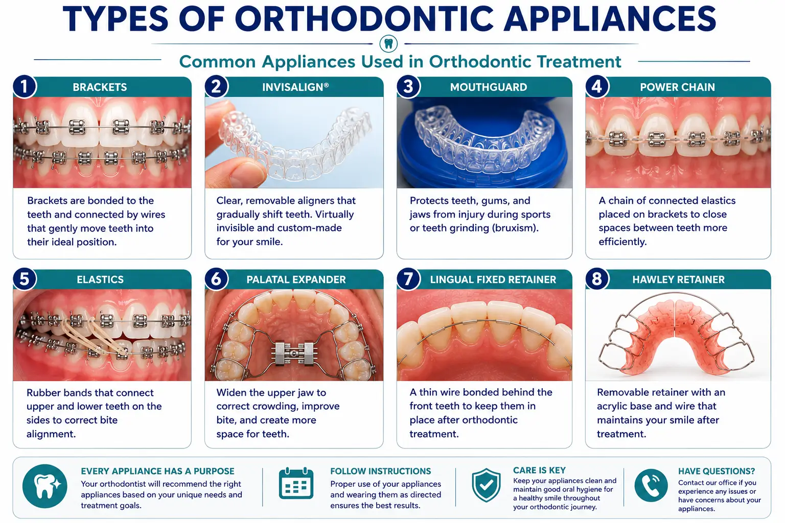 Orthodontic appliances infographic showing braces, Invisalign, power chain, elastics, palatal expander, lingual fixed retainer, Hawley retainer, and mouthguard.